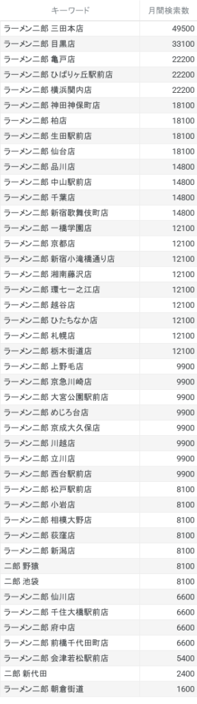 ラーメン二郎全店舗_月間検索数