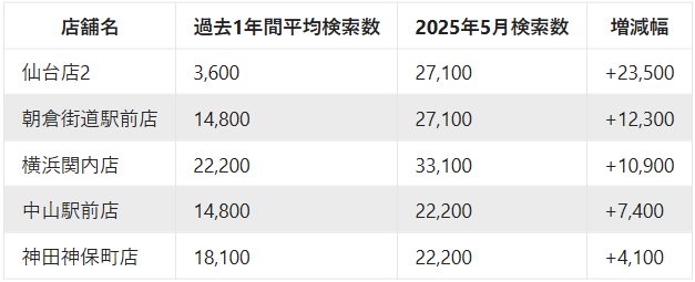 【ラーメン二郎】二郎全店舗一覧の人気_Google検索数ランキング
