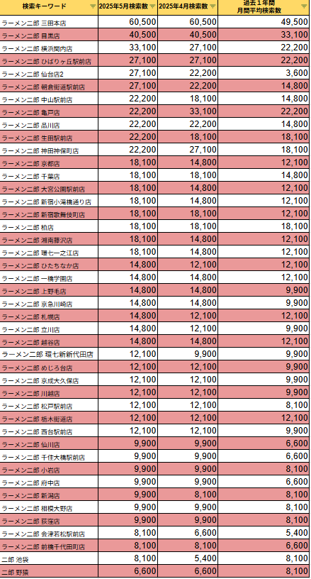 【ラーメン二郎】二郎全店舗一覧の人気_Google検索数ランキング