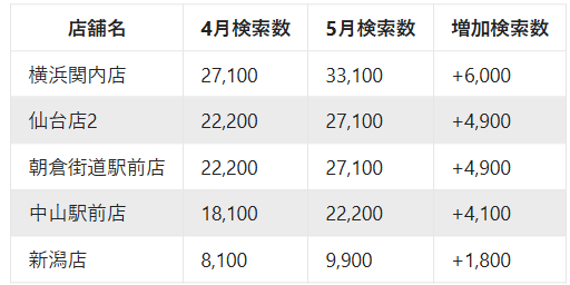【ラーメン二郎】二郎全店舗一覧の人気_Google検索数ランキング