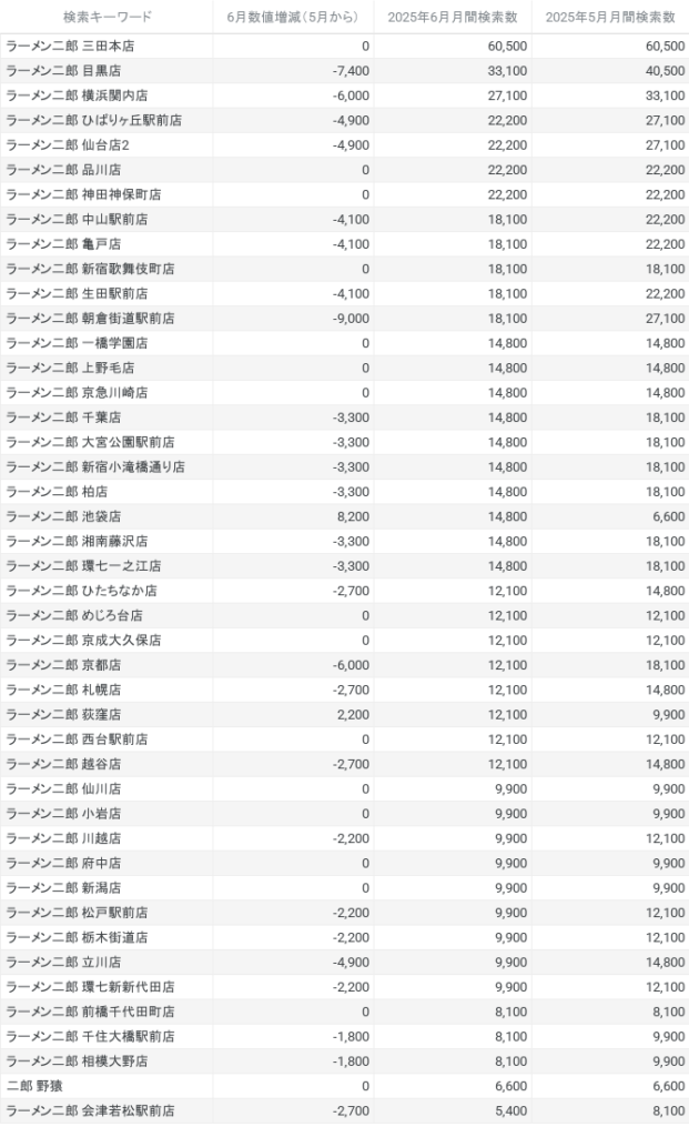 【ラーメン二郎】直系二郎全店舗のGoogle月間検索数