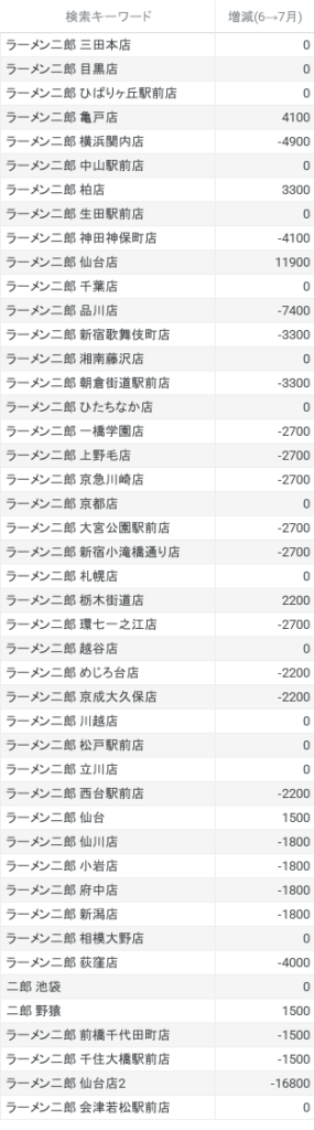 【二郎データ】ラーメン二郎検索数増減(6→7月) と 検索キーワード