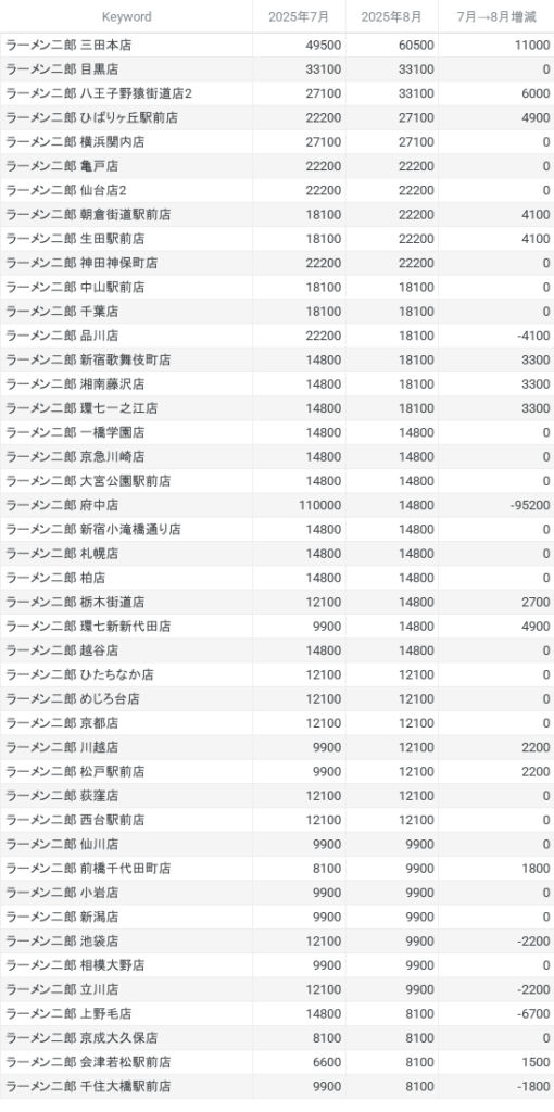 【ラーメン二郎ランキング】ラーメン二郎月間検索数ランキング2025年8月