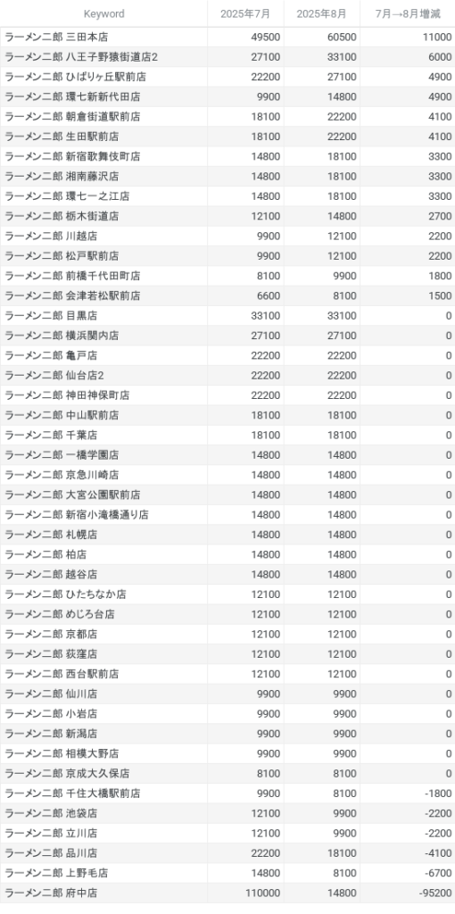 【ラーメン二郎ランキング】ラーメン二郎月間検索数ランキング2025年8月増減ランキング